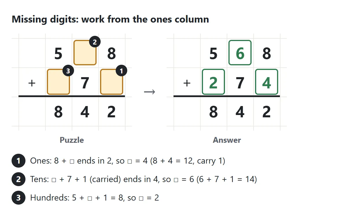 A missing digits addition: 5 box 8 plus box 7 box equals 842. Working from the ones column, the boxes become 4, 6 and 2, giving 568 + 274 = 842