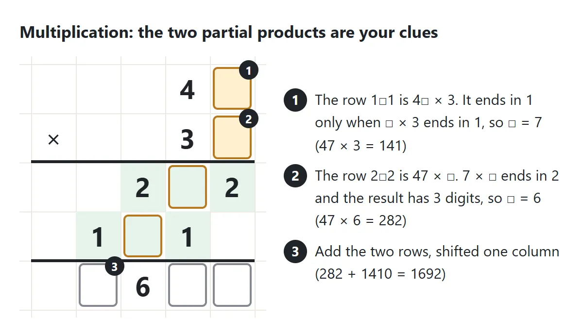A missing digits multiplication of 47 by 36. The partial products 2 box 2 and 1 box 1 show that the first number ends in 7 and the multiplier ends in 6