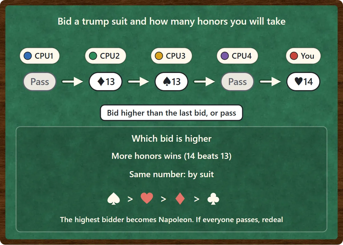 A bidding round. CPU1 passes, CPU2 bids 13 in diamonds, CPU3 bids 13 in spades, CPU4 passes and you bid 14 in hearts. Each bid must be higher than the last. More honors is higher, and for the same number the suits rank spades, hearts, diamonds, clubs.