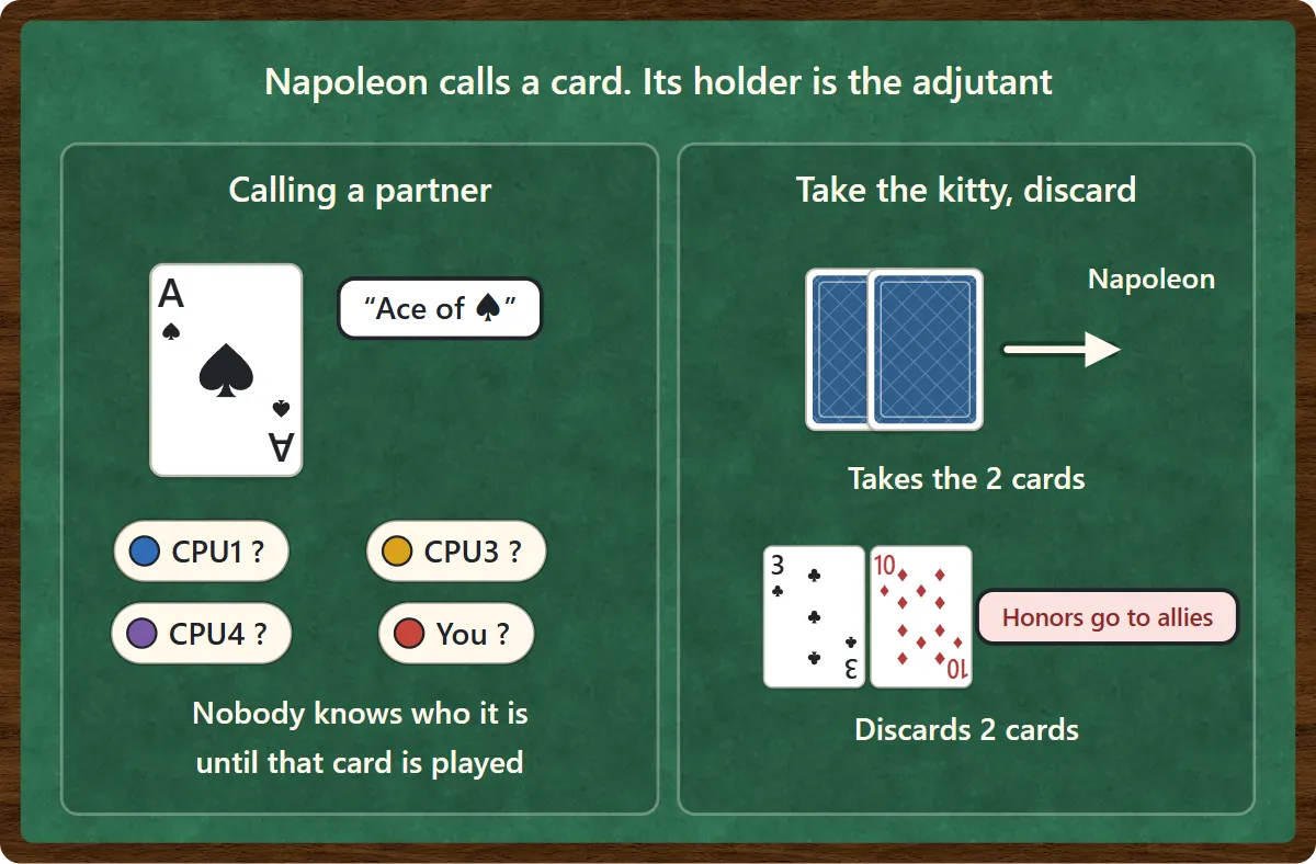 Napoleon calls the ace of spades. Whoever holds it is the adjutant, but nobody knows who until it is played. Napoleon picks up the two kitty cards and discards two. Discarded honors count for the allies.
