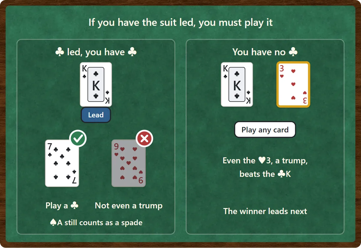 When clubs are led and you have clubs, you must play a club, not even a trump. The ace of spades also counts as a spade. If you have no clubs you may play anything, and the 3 of hearts, a trump, beats the king of clubs.