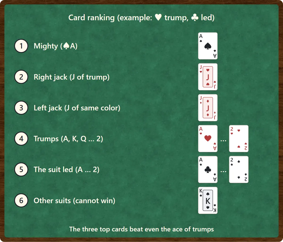 Card ranking when hearts are trumps and clubs are led. First the ace of spades, the Mighty. Second the jack of hearts, the right jack. Third the jack of diamonds, the left jack. Fourth the other hearts from ace down to 2. Fifth the clubs from ace down to 2. Last, other suits, which cannot win.