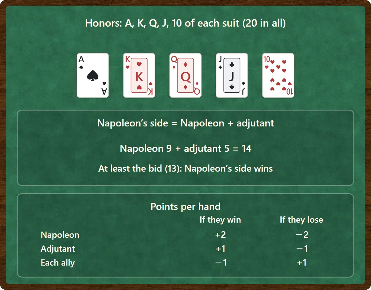 The honors are the A, K, Q, J and 10 of each suit, twenty in all. Napoleon’s side is Napoleon plus the adjutant: for example 9 plus 5 makes 14, which meets a bid of 13, so Napoleon’s side wins. Points: if Napoleon’s side wins, Napoleon gets plus 2, the adjutant plus 1 and each ally minus 1. If they lose, the signs are reversed.