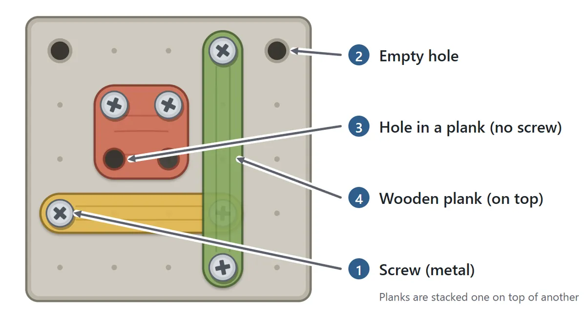 A grey board with holes. A yellow plank, a red square plank and a green upright plank are stacked and held by metal screws. Labels: 1 screw, 2 empty hole, 3 hole in a plank with no screw, 4 wooden plank on top