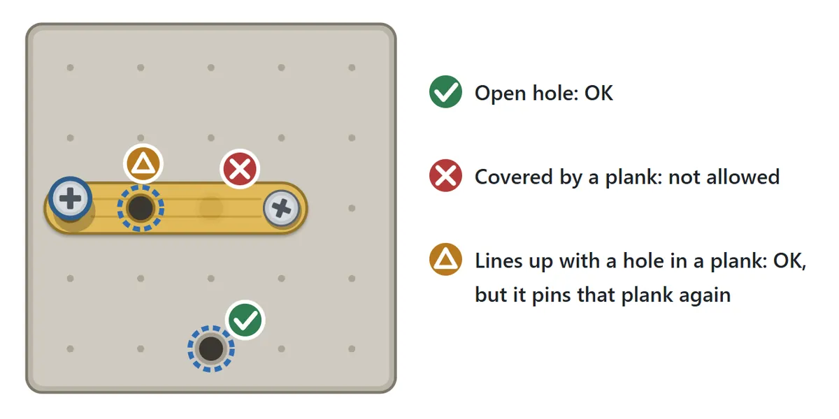 An open hole below a plank has a check mark, a hole hidden under the plank has a cross, and a hole that lines up with a hole in the plank has a triangle