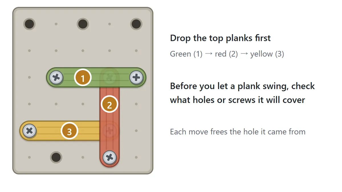 A green plank lies over a screw of a red upright plank, and the red plank lies over a screw of a yellow plank. Numbers show the order: 1 green, 2 red, 3 yellow