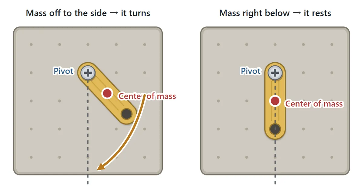 Left: a plank held by one screw is tilted and its center of mass is off to the side of the pivot, so it turns. Right: the plank hangs with its center of mass straight below the pivot and rests