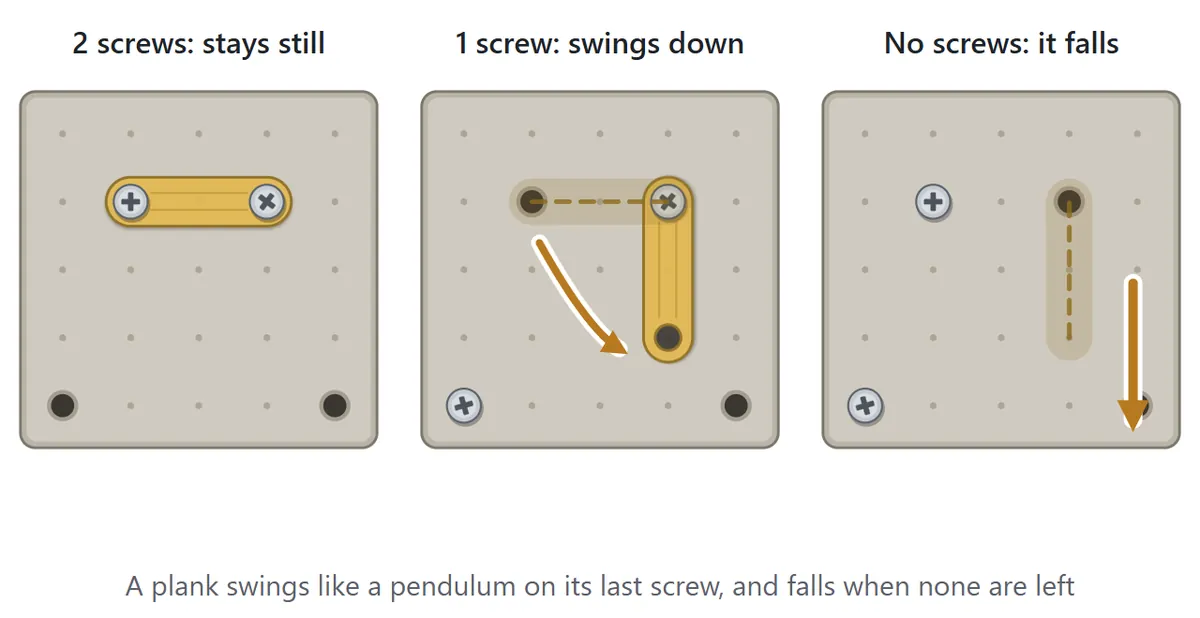 Three boards. Left: a plank held by two screws. Middle: after one screw is moved, the plank swings down on the other screw and hangs straight down. Right: when the last screw is moved, the plank falls