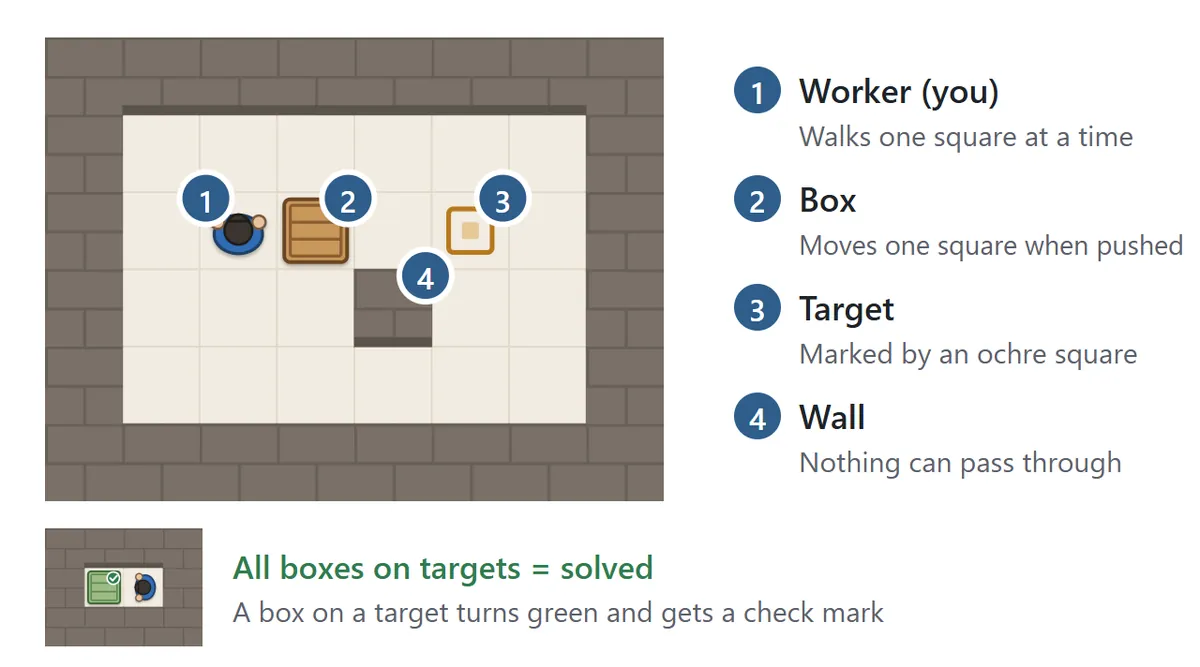 A warehouse seen from above. 1: the worker in blue overalls. 2: a wooden box. 3: a target marked by an ochre square. 4: a brick wall. Below, a green box with a check mark standing on a target