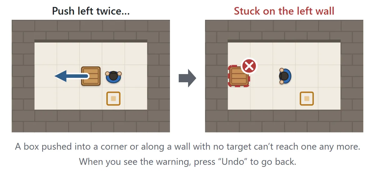 Left: a box is pushed left twice toward the wall. Right: the box ends up against the left wall with a red dotted outline and a cross