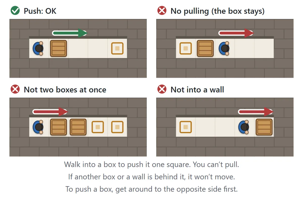 Four corridors. Push OK: the worker pushes a box to the right. No pulling: when the worker walks away from a box, the box stays. Not two boxes at once: two boxes in a row can’t be pushed. Not into a wall: a box against a wall can’t be pushed into it