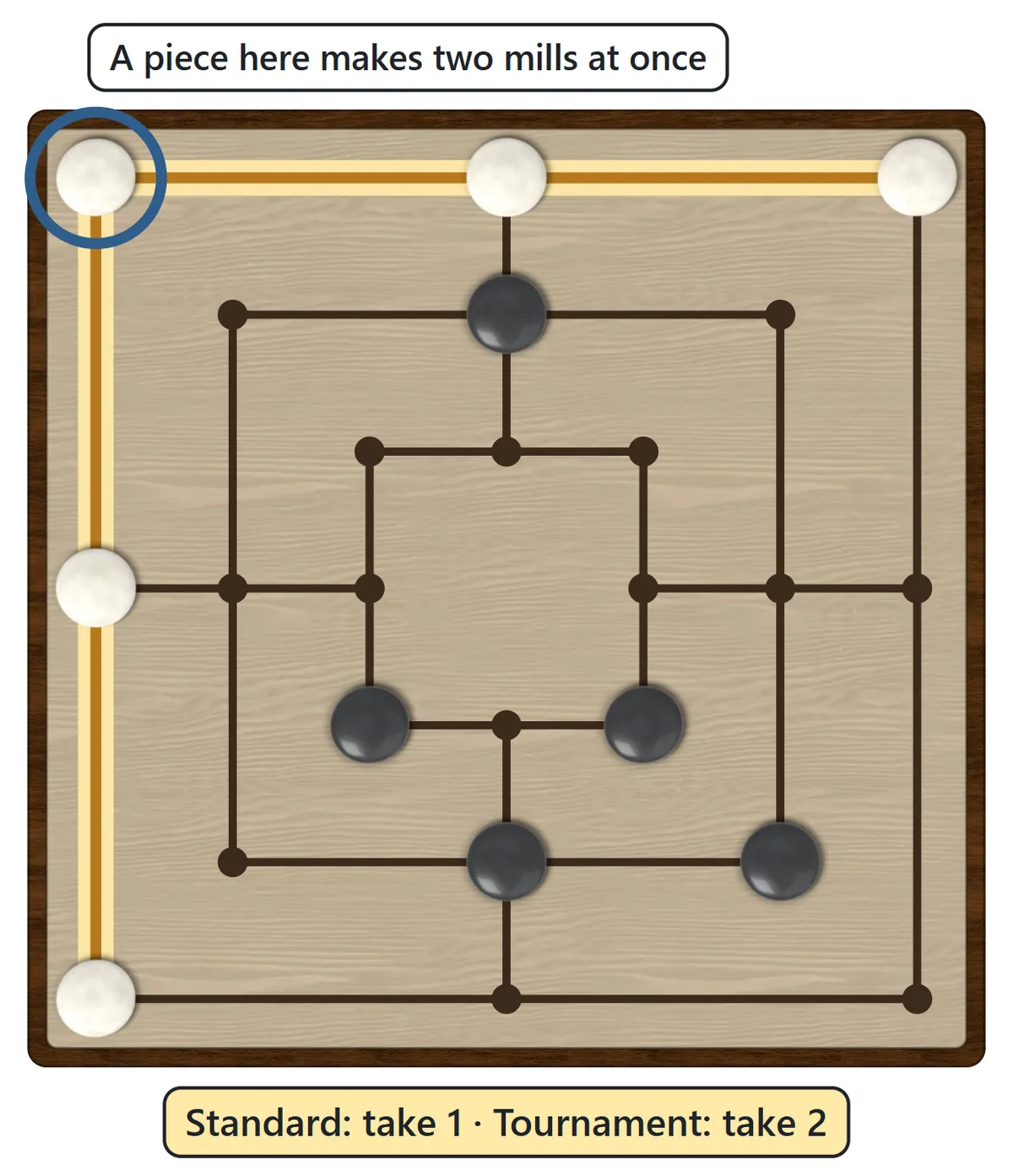 Placing a white piece in the top-left corner completes both the top row and the left column at the same time