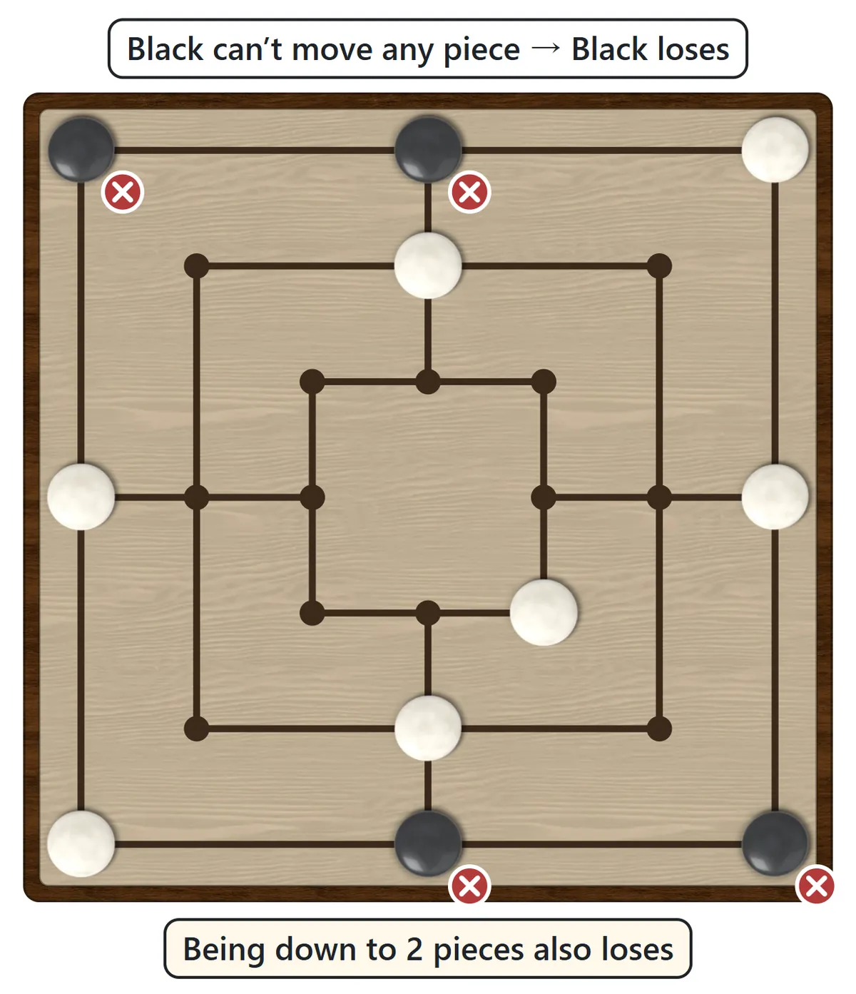Four black pieces, each boxed in by white pieces so that none can move. Each black piece is marked with a cross