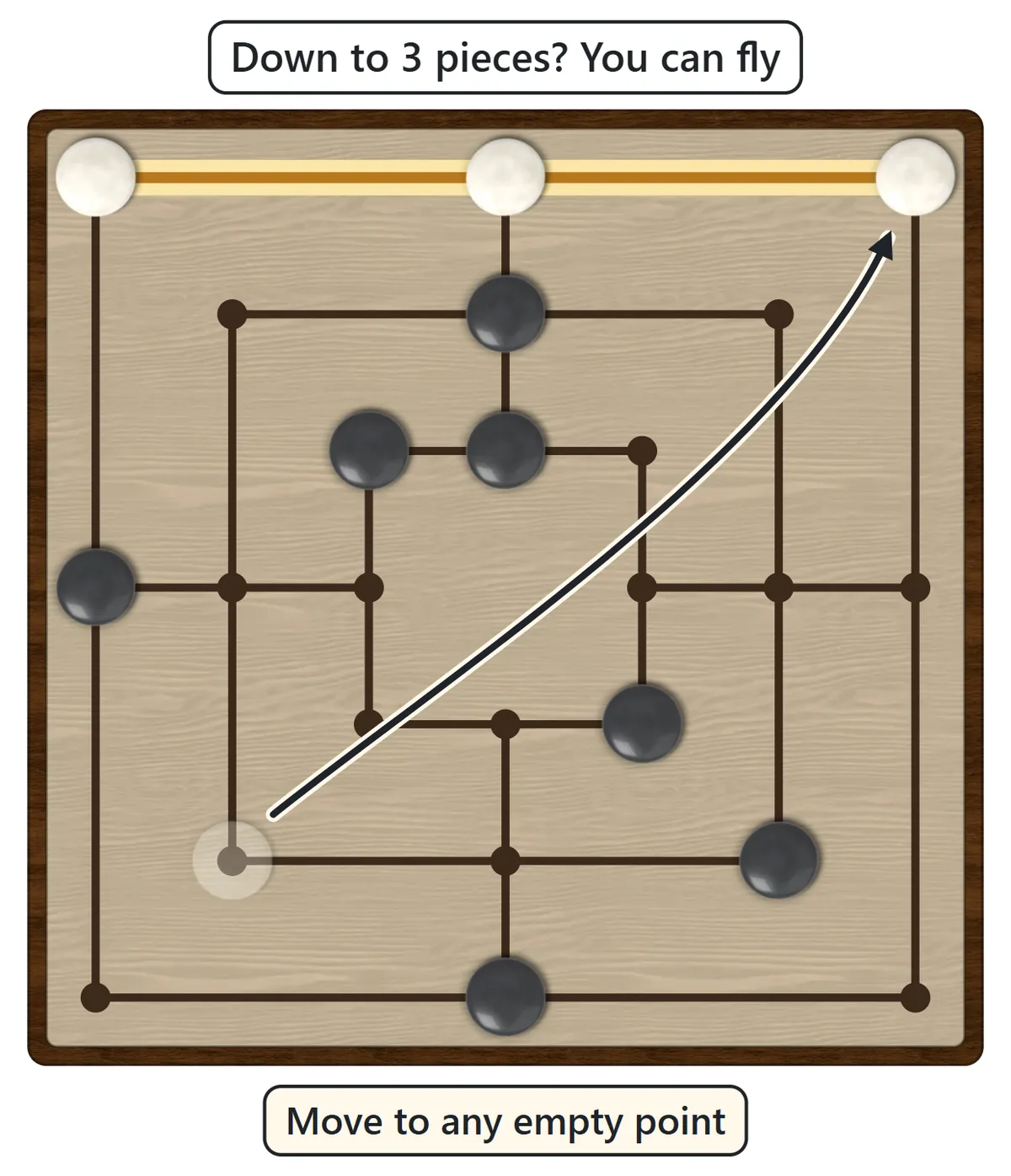 White has only three pieces. The bottom-left white piece flies across the board to the empty top-right corner, completing a mill along the top
