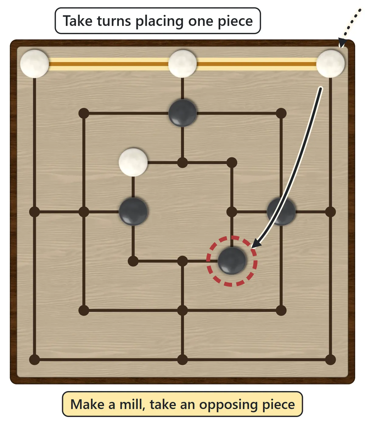 White places a third piece in the top-left to top-right line to form a mill. One black piece has a red ring, and an arrow shows it being taken