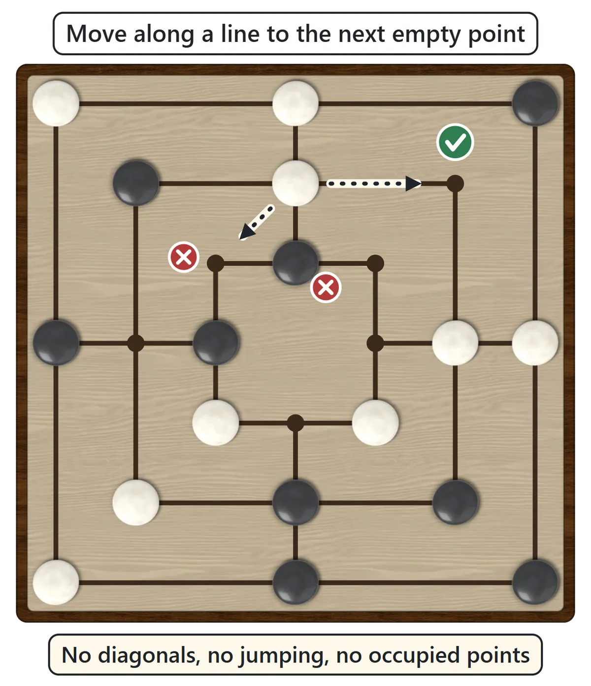 A white piece with an arrow to the empty neighboring point on the right, marked with a check. A diagonal arrow and an occupied point are marked with crosses