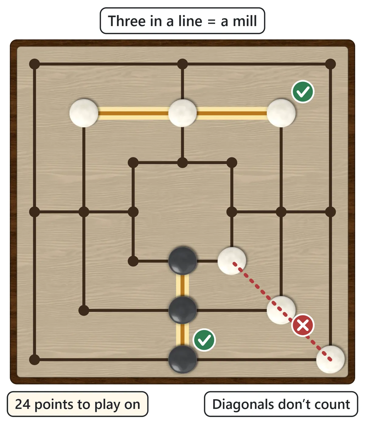 The board: three nested squares joined by lines through the middle of each side, with 24 points. A row of three white pieces and a column of three black pieces are highlighted as mills with check marks. Three white pieces in a diagonal line are crossed out