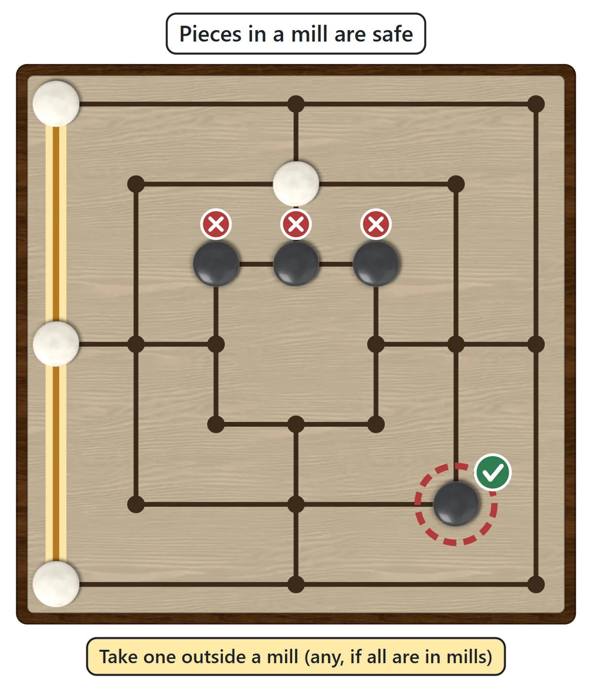 Black has a mill of three pieces along the top of the inner square, each marked with a cross. A black piece outside any mill has a red ring and a check mark