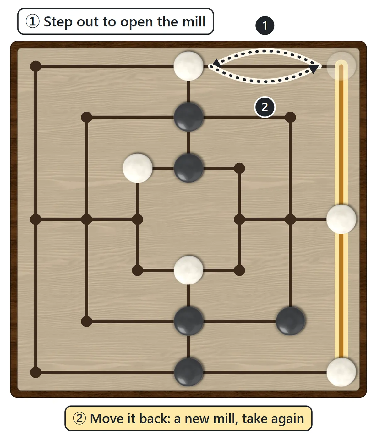 A white mill on the right side. The top piece steps to the left (1), opening the mill, and on the next turn steps back (2) to form the mill again