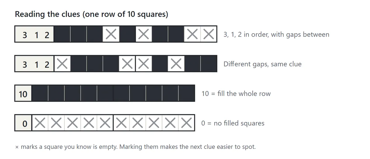 Four example rows of 10 squares. 3 1 2 means runs of 3, 1 and 2 in that order with gaps between them. The gaps can be in different places and still match the same clue. 10 means the whole row is filled. 0 means no squares are filled