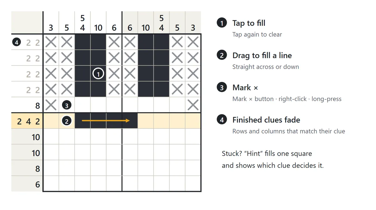 Diagram of the game screen: 1 tap a square to fill it, 2 drag across a row or down a column to fill several squares, 3 mark squares with an ×, 4 the clues of a row that already matches fade out