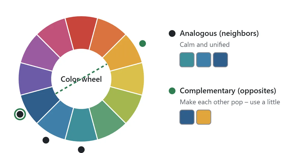 A twelve-color wheel. Three neighboring blue-green to blue colors are marked as analogous; navy and yellow on opposite sides are joined by a dotted line and marked as complementary