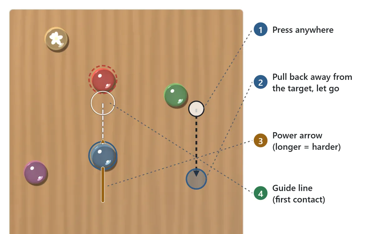Flicking. Pressing on the table and pulling back shows a power arrow behind the piece to flick and a white dotted guide line ahead of it up to the target. Letting go sends the piece straight into the target
