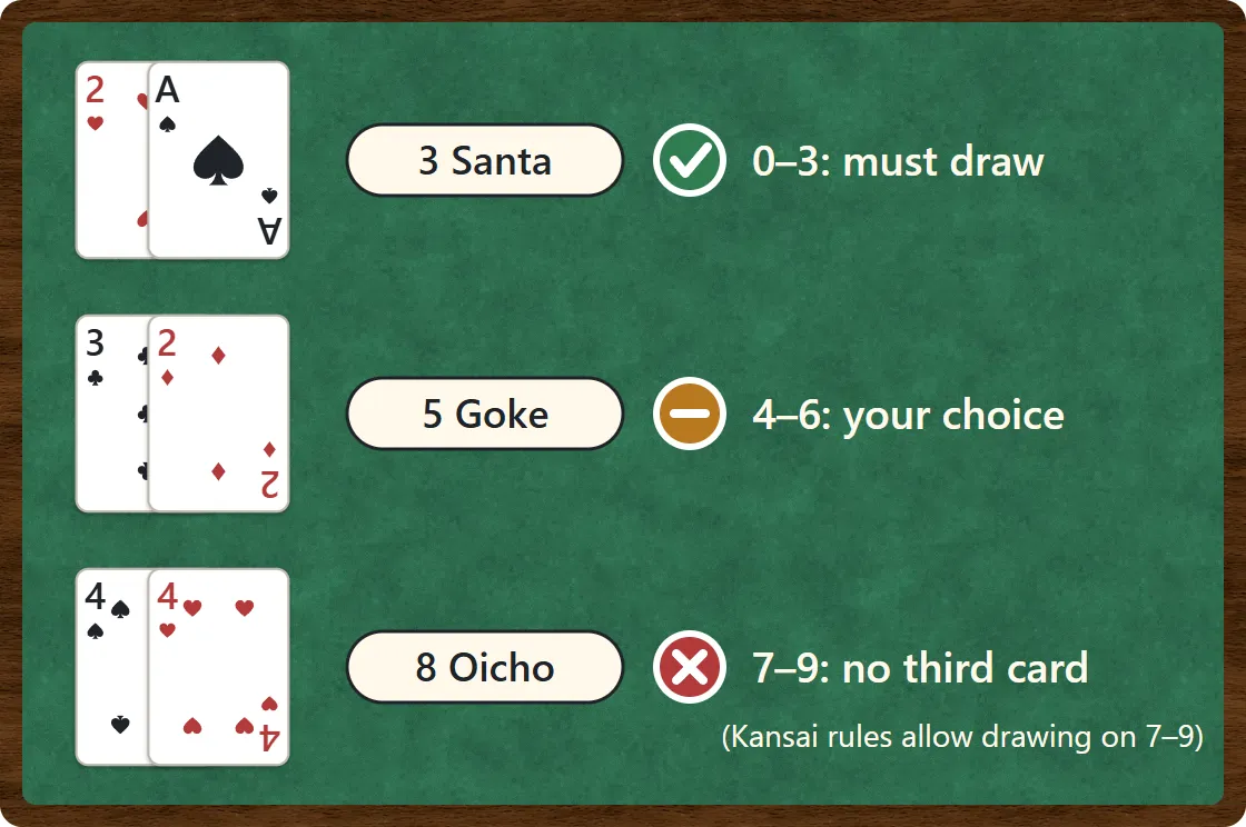 With 0 to 3 from two cards you must draw, with 4 to 6 you choose, with 7 to 9 you cannot draw