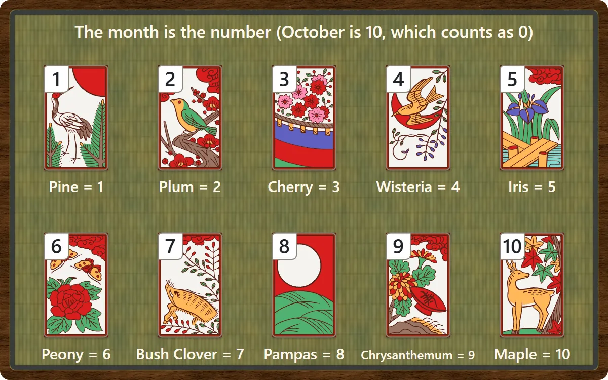 One hanafuda card for each month from January to October. Pine for January is 1, plum for February is 2 and so on up to maple for October, which is 10 and counts as 0. A small number is shown in the corner of each card