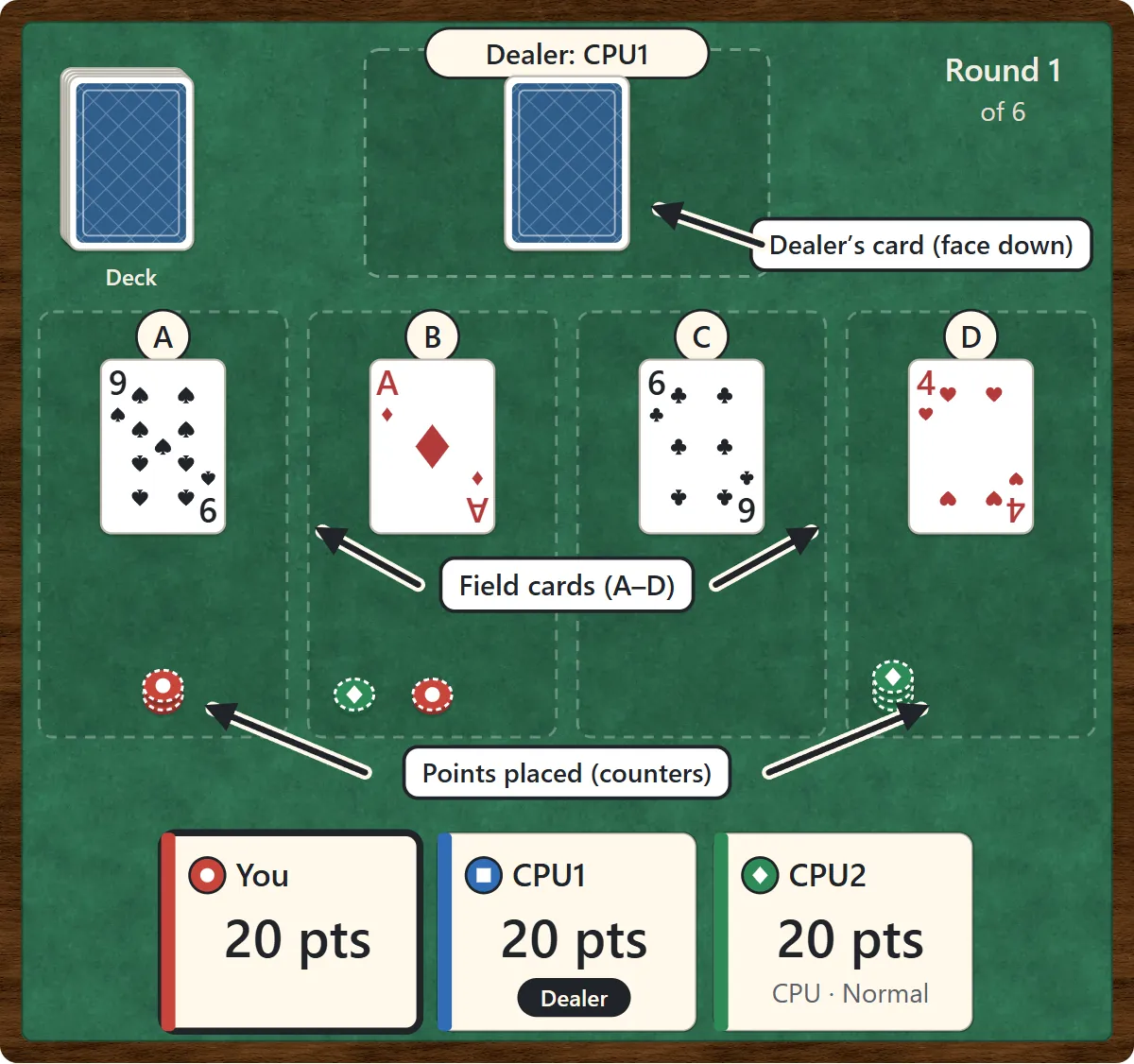 The Oicho-Kabu table. At the top, the dealer’s face-down card and the deck. In the middle, four field cards labeled A to D, with the players’ counters below them. At the bottom, a seat for each player with their points