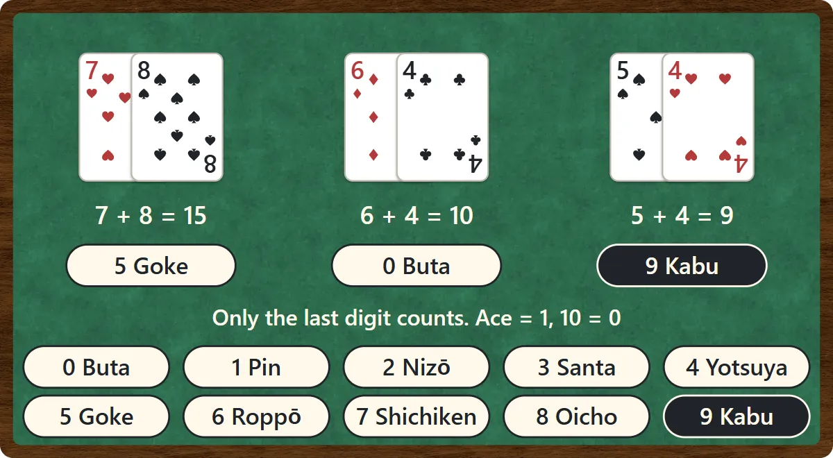 7 plus 8 makes 15, which counts as 5 (Goke). 6 plus 4 makes 10, which counts as 0 (Buta). 5 plus 4 makes 9 (Kabu). Below, the traditional names for every value from 0 to 9