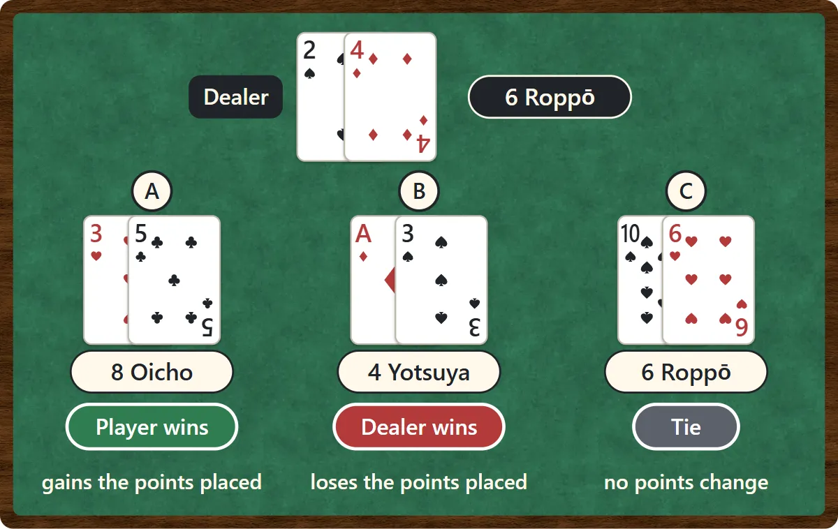 The dealer has 6. Field card A has 8, so the player wins. Field card B has 4, so the dealer wins. Field card C has 6, a tie