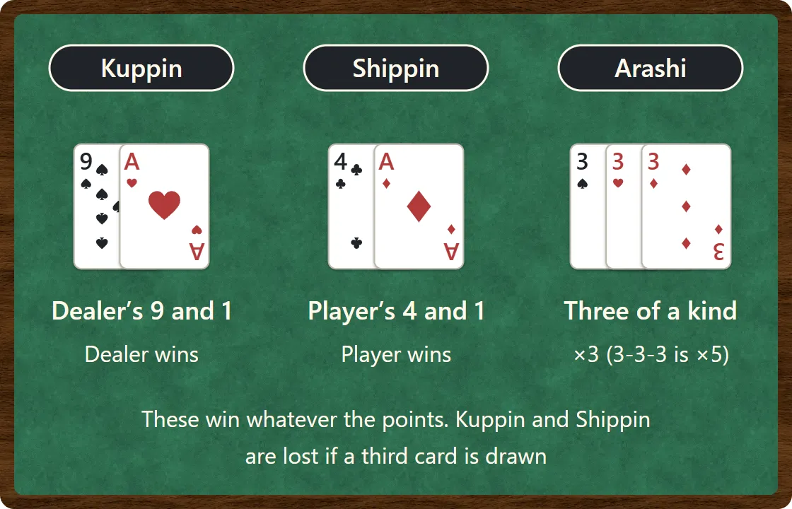 Kuppin is the dealer’s 9 and 1. Shippin is a player’s 4 and 1. Arashi is three cards of the same number