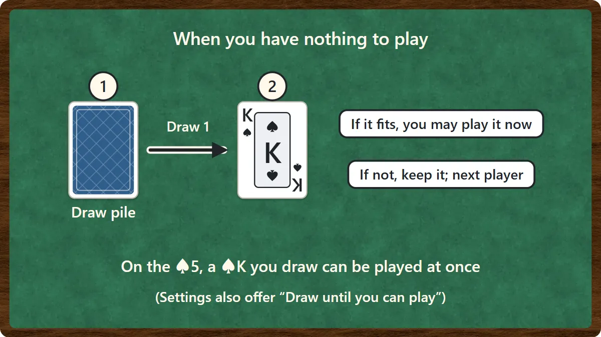 When you have nothing to play, draw one card from the draw pile. If it can be played you may play it straight away; if not, it goes into your hand and the turn passes