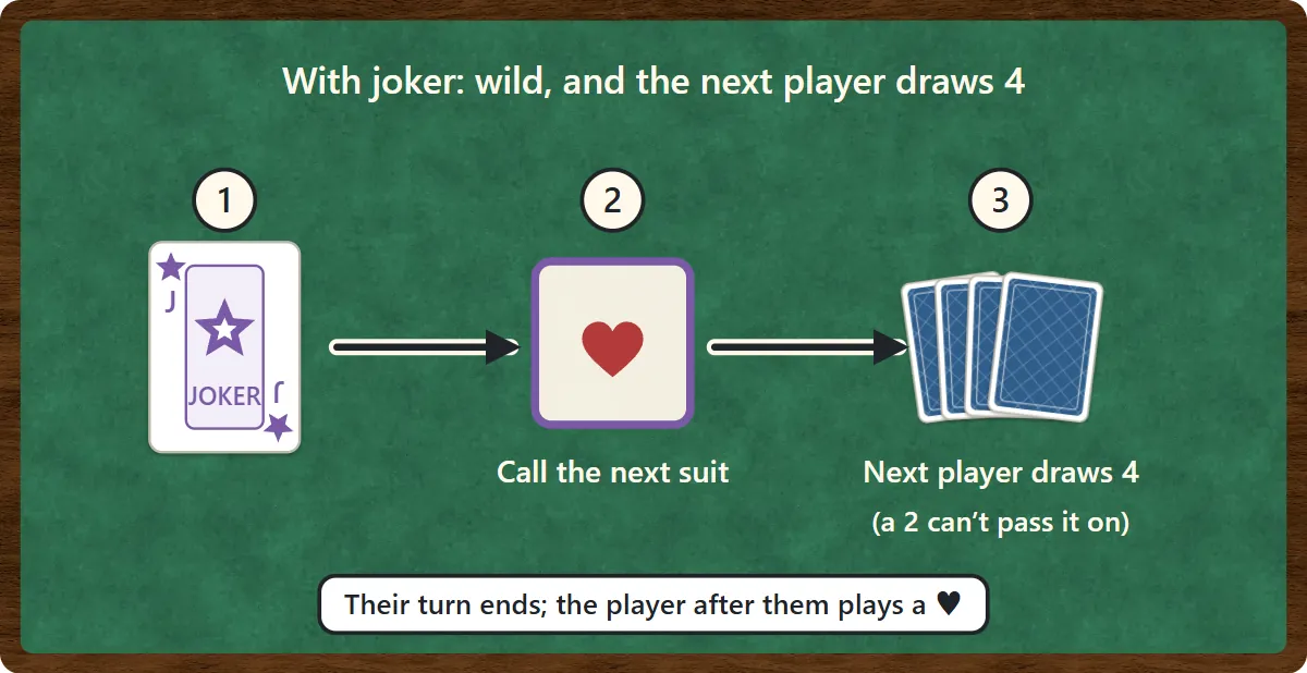 Playing the joker lets you call the next suit, hearts here, and the next player draws four cards; a 2 cannot be used to pass it on