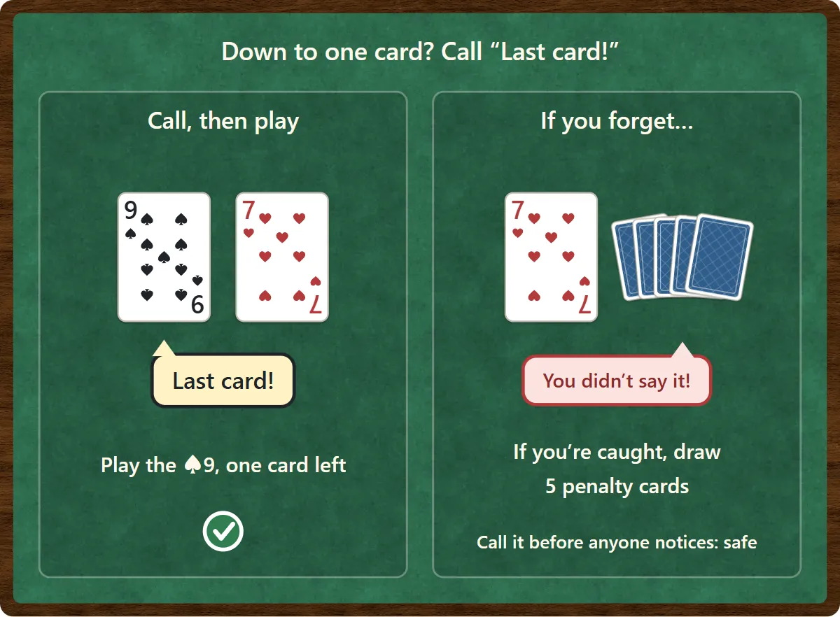 With two cards in hand, calling Last card while playing the nine of spades is safe. Forgetting to call means an opponent calls you out and you draw five penalty cards