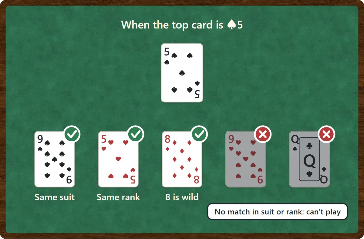 With the five of spades on top, the nine of spades (same suit), the five of hearts (same rank) and the eight of diamonds (eights are wild) can be played, while the nine of hearts and the queen of clubs cannot