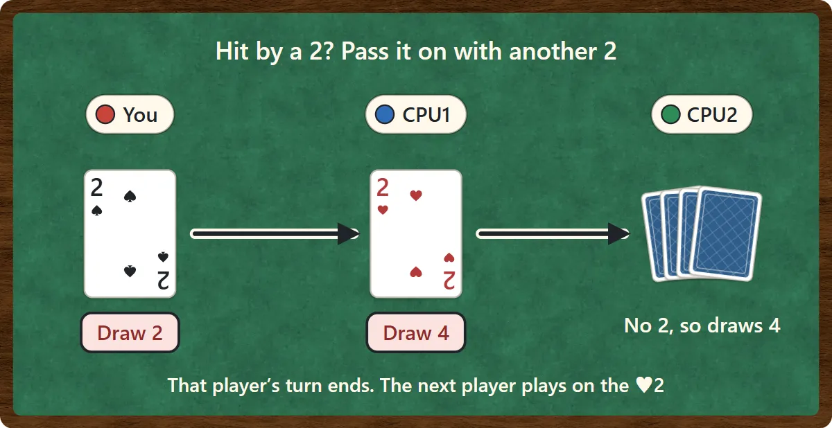 You play the two of spades, CPU1 adds the two of hearts, and CPU2, who has no 2, draws four cards
