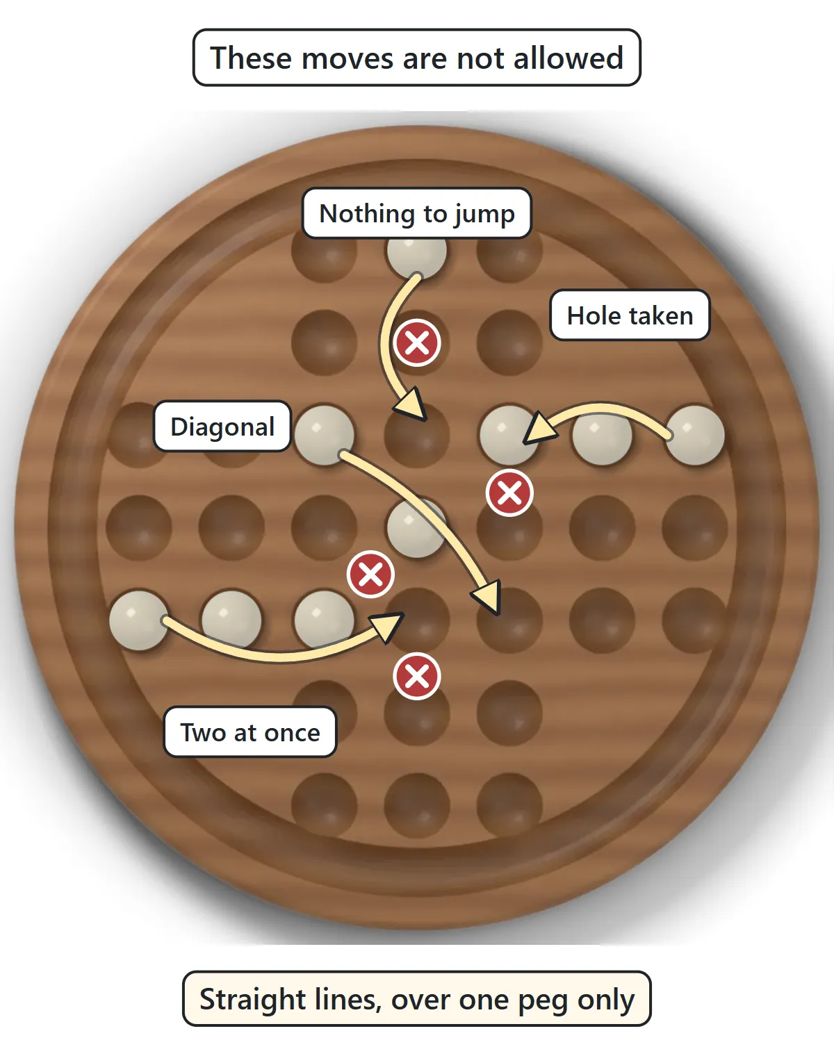 On the English board, a jump across an empty hole, a diagonal jump, a jump over two pegs at once and a jump onto an occupied hole are each marked with a cross