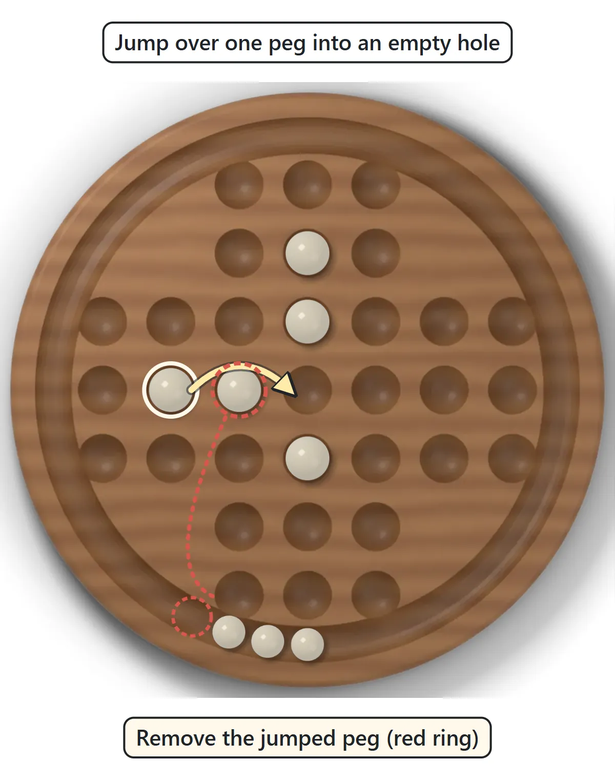 A marble jumps over the neighboring marble into the empty hole beyond it, and the jumped marble is taken off into the groove around the board
