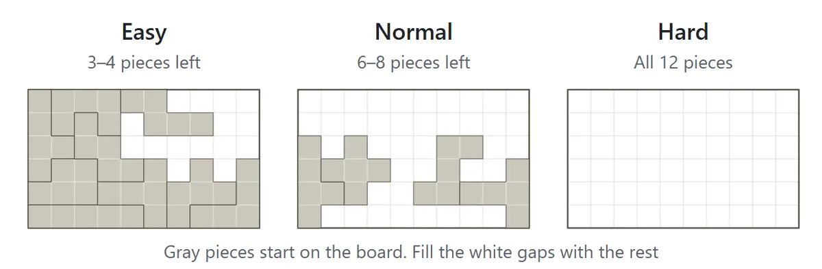 Three 6×10 boards. Easy has eight or nine gray pieces already placed and three or four left to place. Normal has four to six placed and six to eight left. Hard is empty, with all twelve pieces to place.