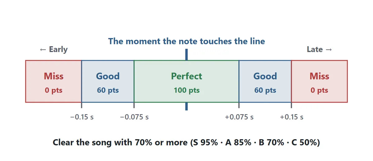 Timing chart. Pressing within 0.075 seconds of the moment the note touches the line is Perfect and worth 100 points. Within 0.15 seconds is Good and worth 60 points. Anything later or earlier, or not pressing at all, is a Miss.