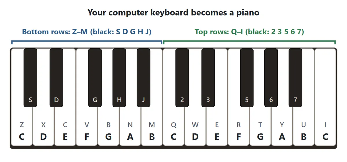 Keyboard mapping. On the bottom rows, Z X C V B N M are the white keys from C to B and S D G H J are the black keys between them. On the top rows, Q W E R T Y U I are the white keys one octave higher from C to C, and the number keys 2 3 5 6 7 are the black keys between them.