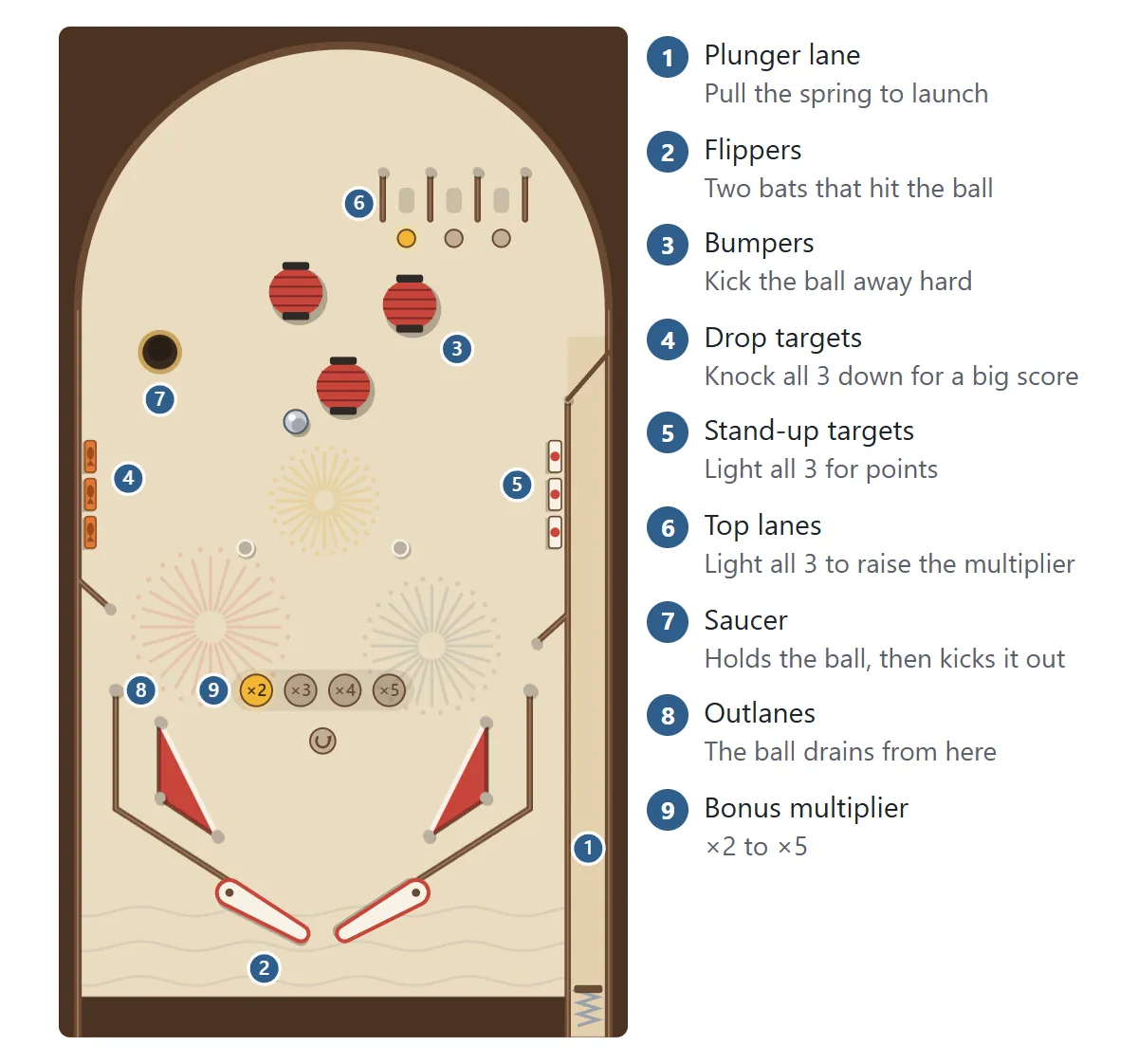 Diagram of the table. 1 the plunger lane on the right, 2 the two flippers at the bottom, 3 bumpers that kick the ball away, 4 drop targets along the left wall, 5 stand-up targets along the right wall, 6 three top lanes, 7 the saucer that holds and kicks out the ball, 8 the outlanes on both sides, 9 the bonus multiplier lights