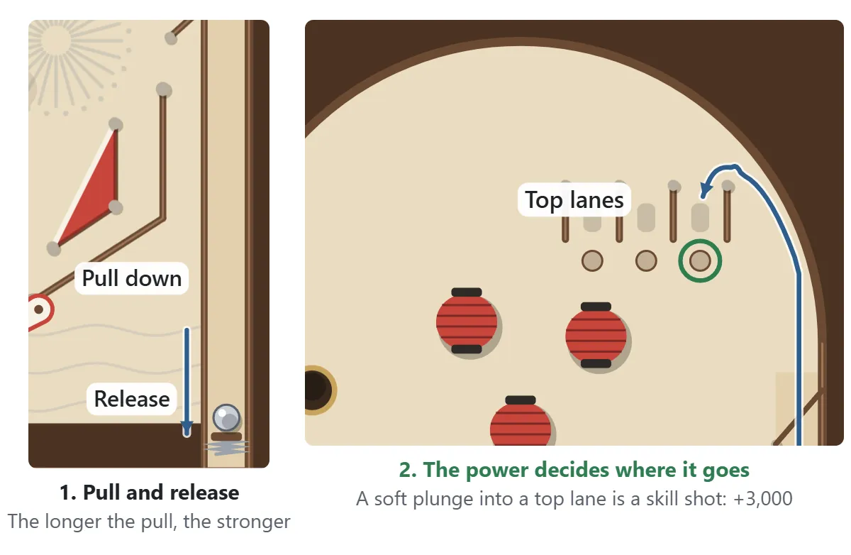 Launch diagram. Left: pull the spring at the bottom right down and let go to fire the ball. Right: a soft launch falls off the top rail into one of the top lanes