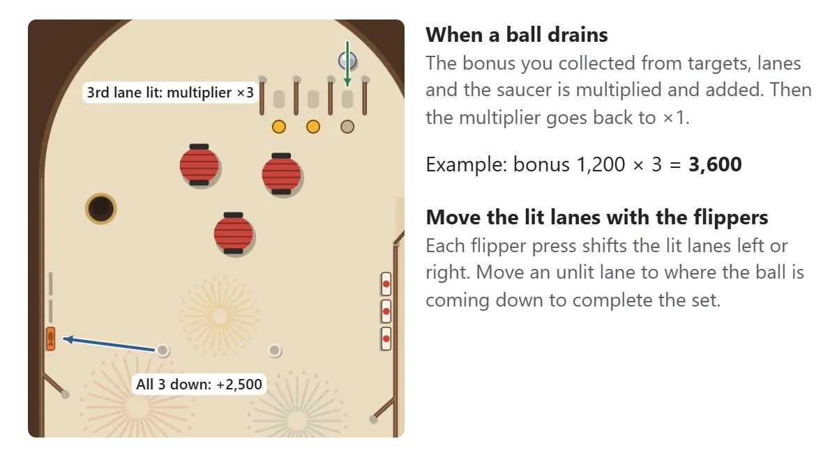 Scoring diagram. Rolling through all three top lanes raises the bonus multiplier. Knocking down all three drop targets scores 2,500. When a ball drains, the collected bonus is multiplied and added