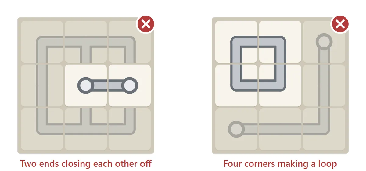 Two shapes that are never allowed. Left: two end pieces facing each other form a tiny group that can’t connect to anything else. Right: four corner pipes form a small closed loop. Neither can get water from the source.