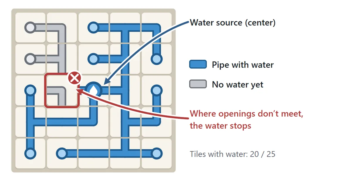 Water flowing through a 5 by 5 board. From the source in the center, blue water fills every pipe whose openings line up. One pipe next to the source is turned the wrong way, so the pipes beyond it stay gray.