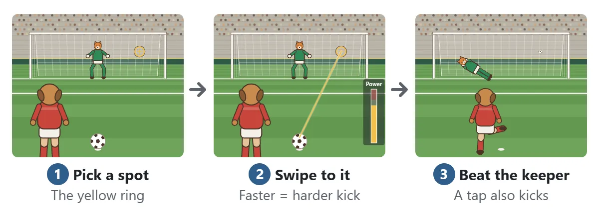 Basic steps. 1: put the yellow ring on the spot in the goal you want to hit. 2: swipe from the ball to that spot with a finger or the mouse; the faster the swipe, the higher the power meter. 3: if the ball gets there before the keeper, it is a goal