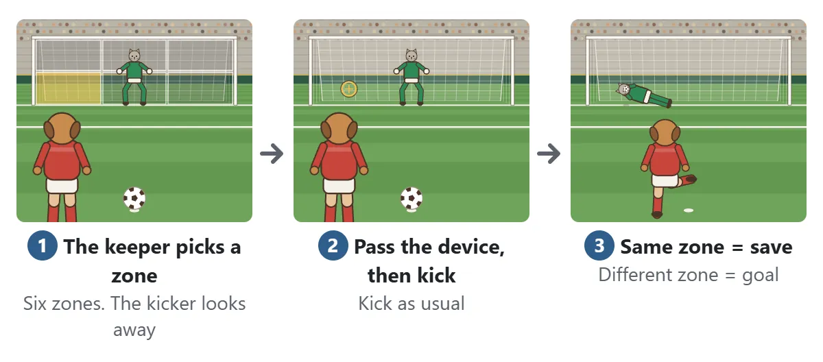 Two-player mode. 1: the keeper picks one of six zones of the goal while the kicker looks away. 2: the device is handed to the kicker, who shoots as usual. 3: a shot into the chosen zone is saved, a shot anywhere else is a goal